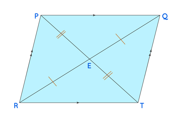 Theorem 3 related to properties of parallelogram: Diagonals of a parallelogram bisect each other