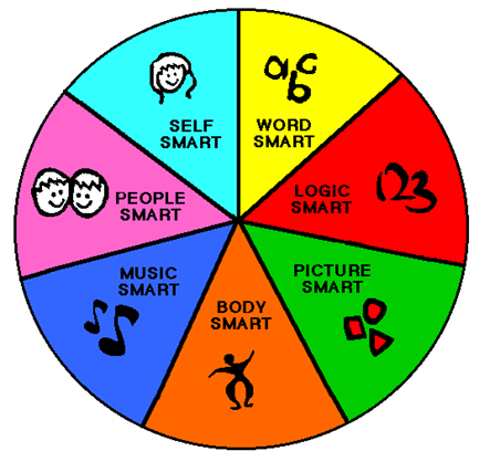 A multiple intelligences pie chart