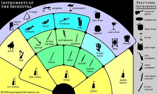 Art:Schematic of a typical arrangement of the instruments of the modern Western orchestra. 