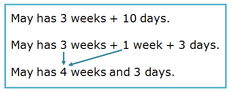 May has 4 weeks and 3 days.