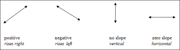 Types of Sloipes