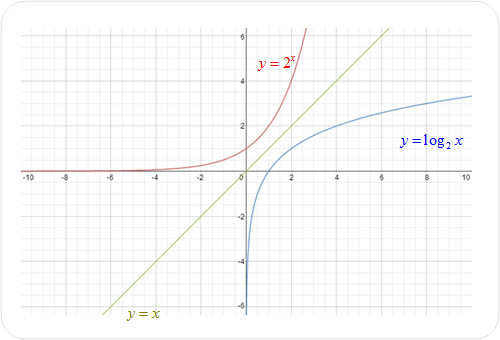 what is a logarithmic function