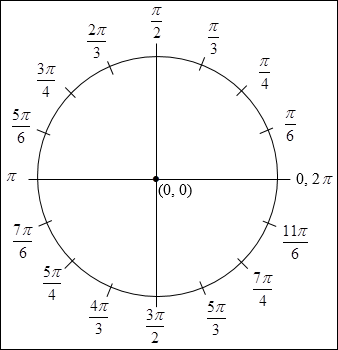 The unit circle and sine and cosine graphs, with the point a = 90