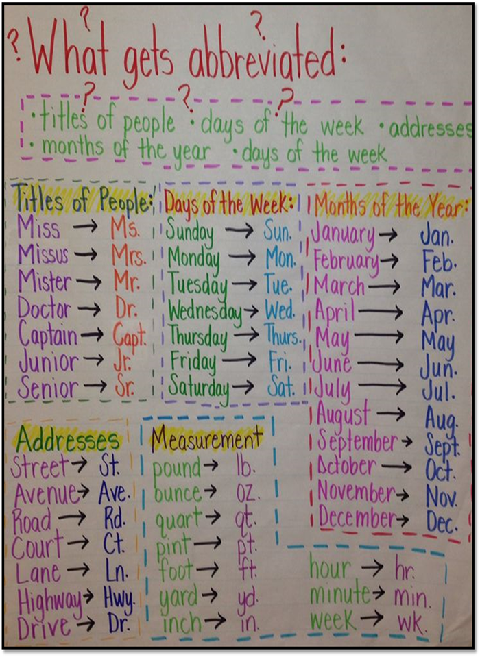 Abbreviation Anchor Chart2.jpg