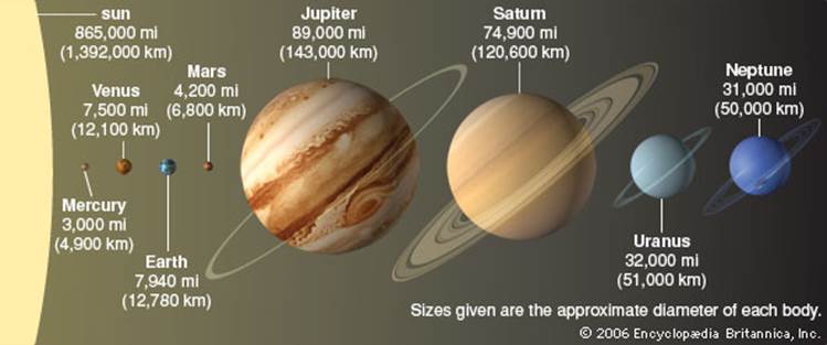 Description: Description: Description: Description: Description: Description: Art:The solar system's four inner planets are much smaller than its four outer planets, and all eight are dwarfed by the Sun they orbit. The sizes of the bodies are shown to scale, though the distances between them are not. The numbers given are the approximate diameters of each body at its equator.
