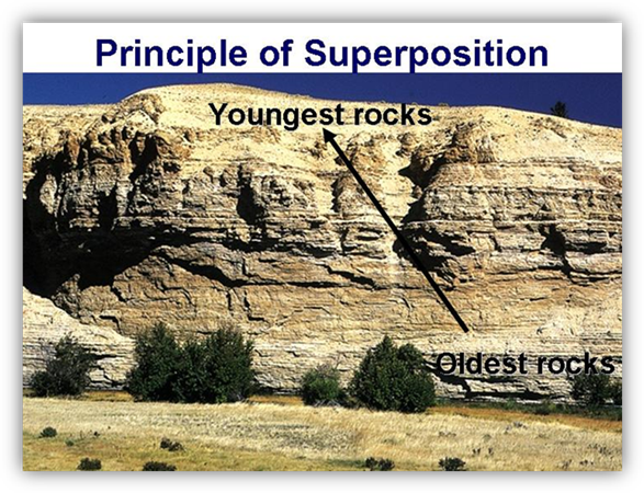 http://ykonline.yksd.com/distanceedcourses/Courses/EarthScience/lessons/FourthQuarter/Chapter14/14-02/images/PrincipleofSuperposition.jpg