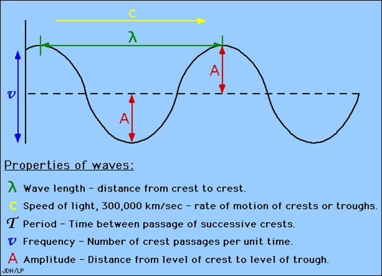 Wave properties.