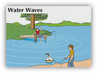 Art:Disturbing the calm surface of a body of water sends water waves radiating outward in a series of far-reaching ripples. As the waves pass any light floating object they set it bobbing up and down.