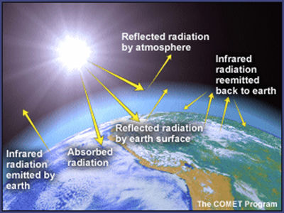 http://www.ucar.edu/learn/images/gheffect.gif