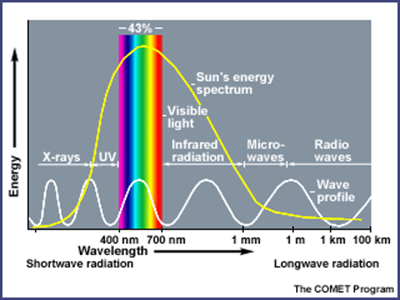 http://www.ucar.edu/learn/images/spectrum.gif