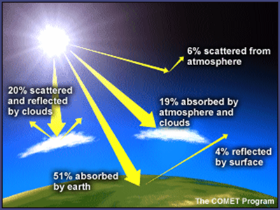 http://www.ucar.edu/learn/images/radiate.gif