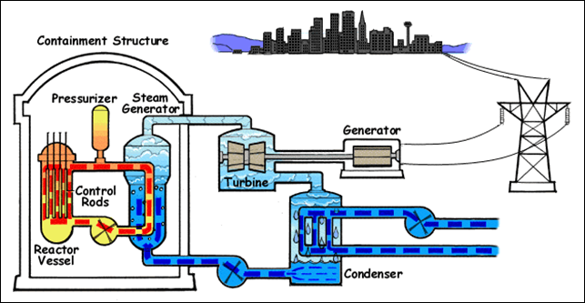 Image result for nuclear reactor