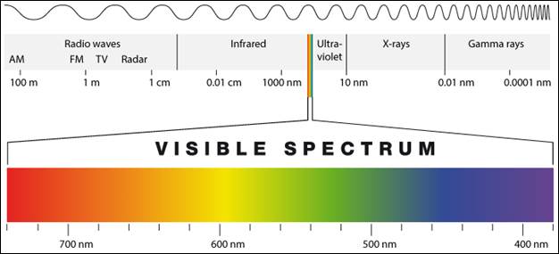 Image result for electromagnetic spectrum