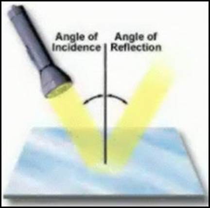 https://virtuallearningacademy.net/VLA/LessonDisplay/Lesson6190/SCIPSU15Waves_Waves_image005.jpg