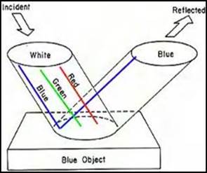 https://virtuallearningacademy.net/VLA/LessonDisplay/Lesson6190/SCIPSU15Waves_Waves_image011.jpg