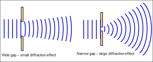 Image result for diffraction