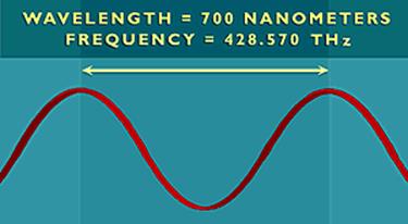 https://virtuallearningacademy.net/VLA/LessonDisplay/Lesson6190/SCIPSU15Waves_Waves_image028.jpg