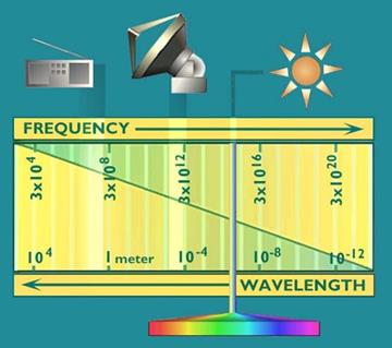 https://virtuallearningacademy.net/VLA/LessonDisplay/Lesson6190/SCIPSU15Waves_Waves_image030.jpg