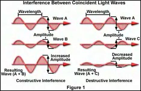 https://virtuallearningacademy.net/VLA/LessonDisplay/Lesson6190/SCIPSU15Waves_Waves_image034.jpg