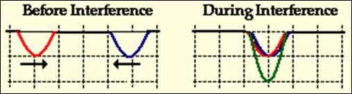 http://www.physicsclassroom.com/Class/waves/u10l3c2.gif