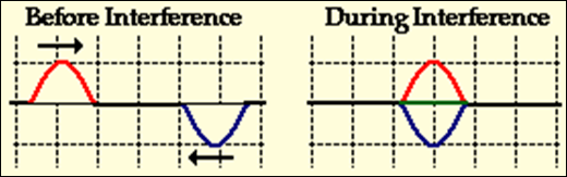 http://www.physicsclassroom.com/Class/waves/u10l3c3.gif