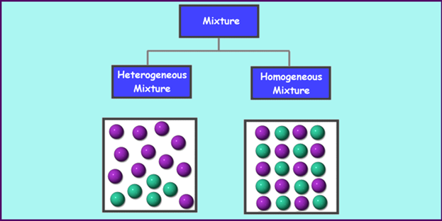 Image result for heterogeneous homogeneous