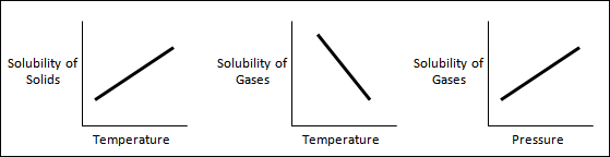 Image result for temperature and solubility of solids