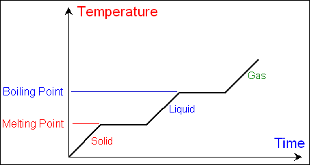 Image result for melting point