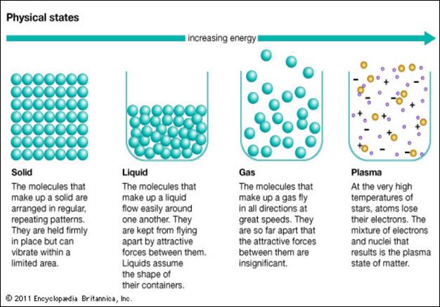 https://virtuallearningacademy.net/VLA/LessonDisplay/Lesson6075/SCIPSU10_Physical_States_Matter.png