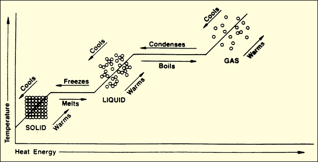 Image result for phase change diagram