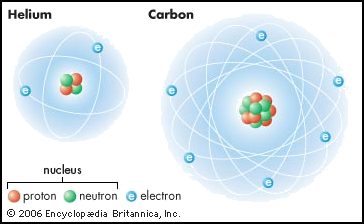 Art:All atoms have the same basic parts. These are a nucleus and at least one particle called an electron. The nucleus contains protons and neutrons. Diagrams of two kinds of atoms show that each kind of atom has a different number of electrons.