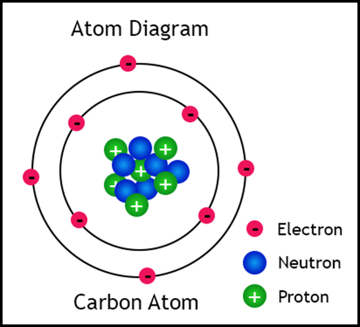 Image result for subatomic particles