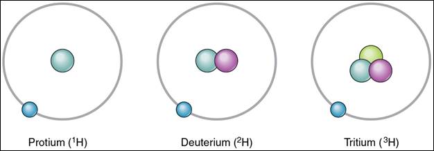 Image result for protium atom