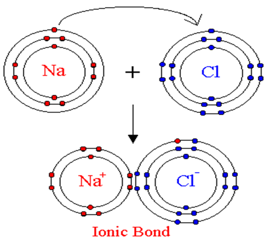 Image result for sodium chloride bohr model
