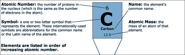 Carbon is number 6 on the Periodic Table