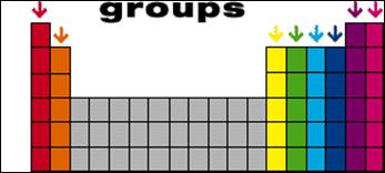 Image result for periodic table groups periods