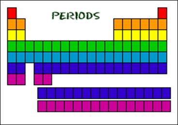 Image result for periodic table groups periods