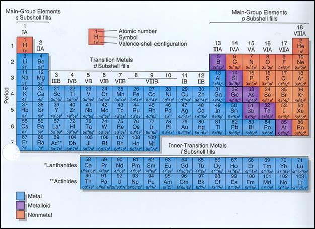 Image result for periodic table groups periods