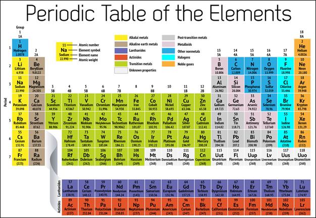 Image result for element groups