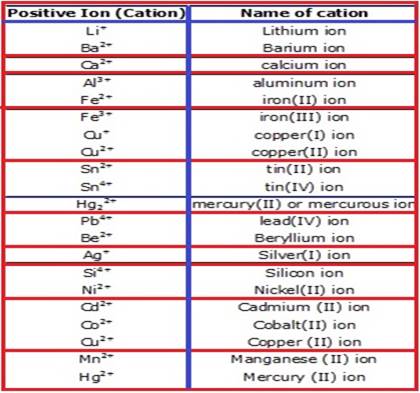 Image result for naming cations