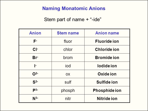 Image result for monatomic anion