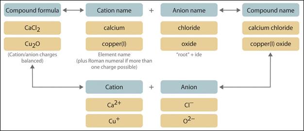 Image result for ionic compounds