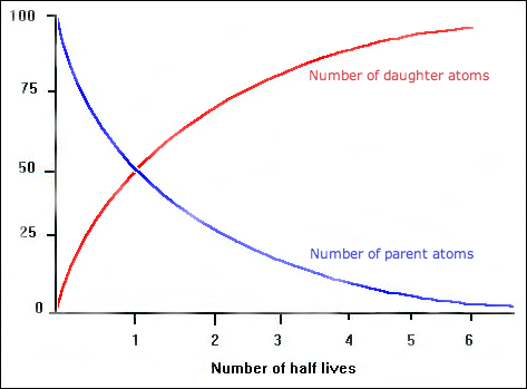 Image result for radioactive decay