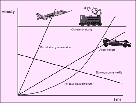 Image result for velocity graphs