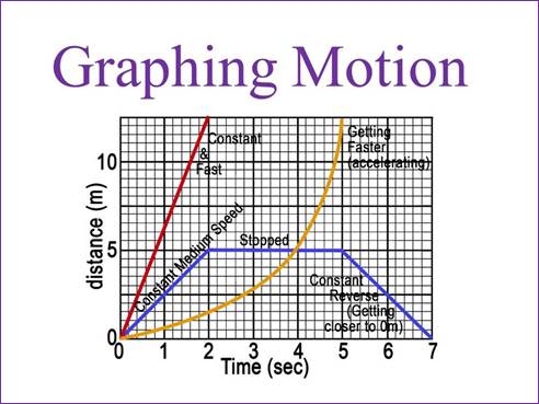 Image result for position graphs