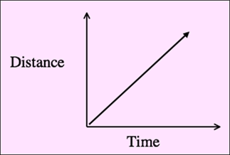 Image result for constant speed on graph