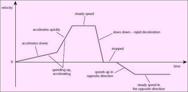 Image result for velocity time graphs