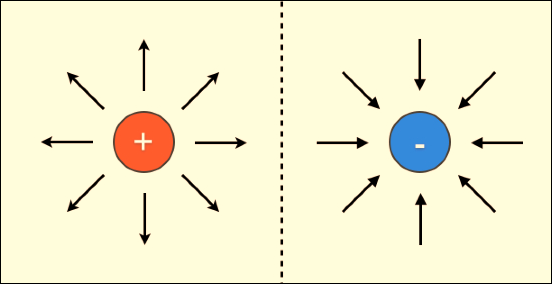 Image result for electric field