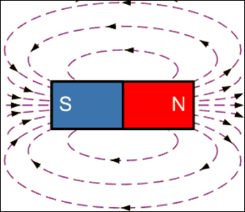 Image result for magnetic forces