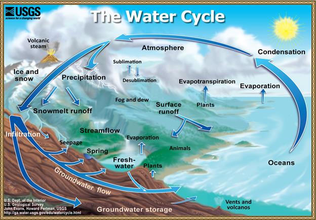 Image result for water cycle